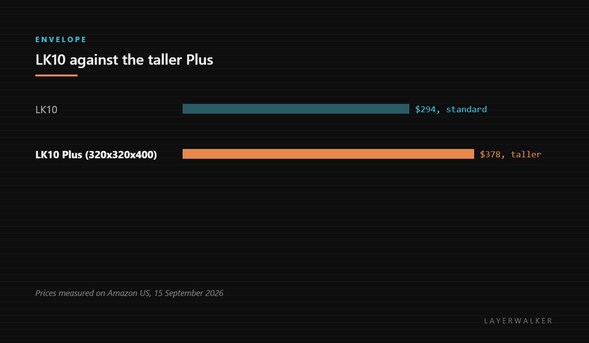 LONGER LK10 at 294 dollars against the taller LK10 Plus at 378 dollars with a 320 by 320 by 400 millimetre envelope.