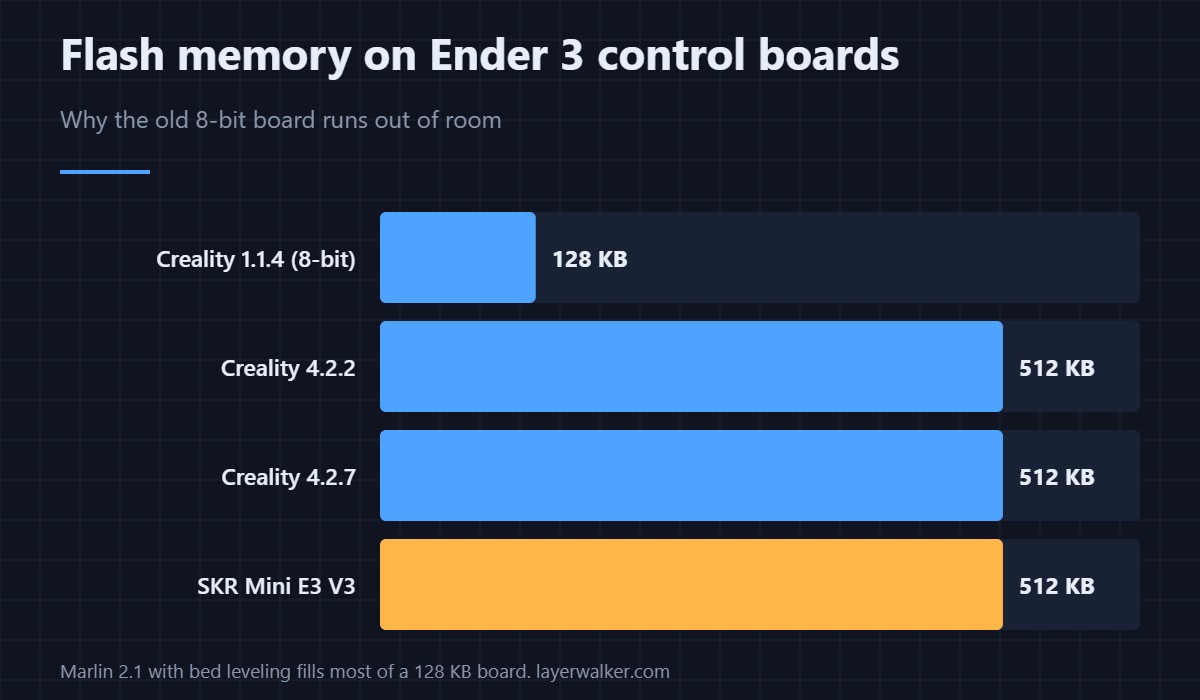 Flash capacity of the common Ender 3 boards. Marlin 2.1 with bed leveling fills most of a 128 KB 8-bit board.