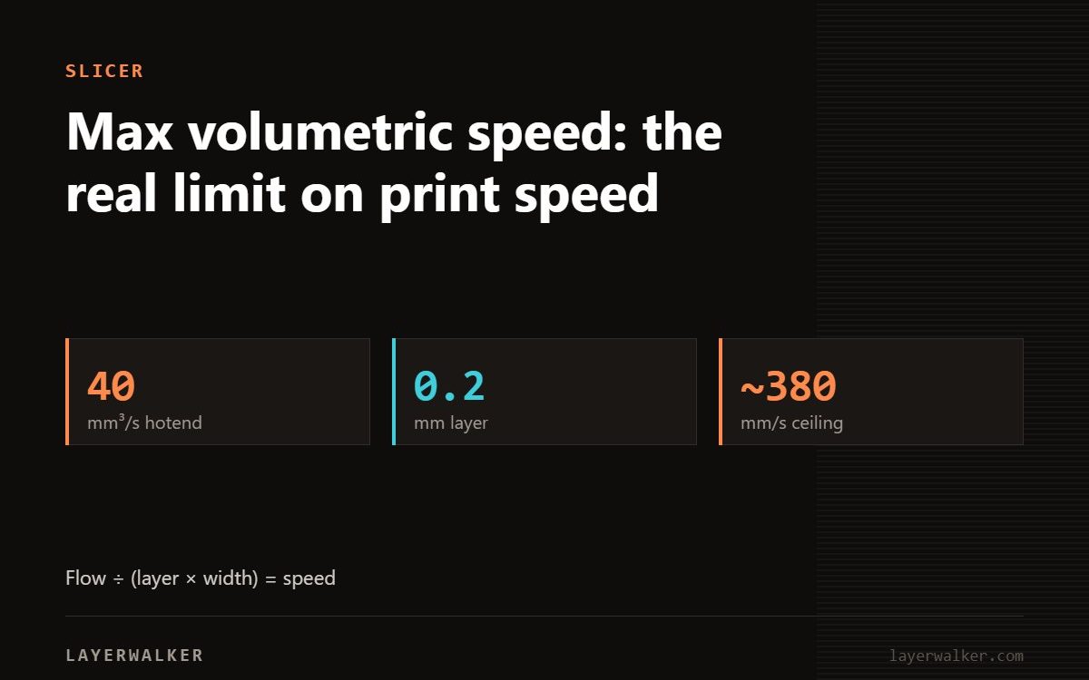 Key figures for Max volumetric speed: the real limit on print speed: 40 mm³/s hotend, 0.2 mm layer, ~380 mm/s ceiling.
