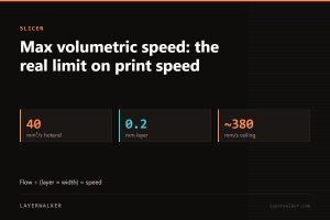 Key figures for Max volumetric speed: the real limit on print speed: 40 mm³/s hotend, 0.2 mm layer, ~380 mm/s ceiling.