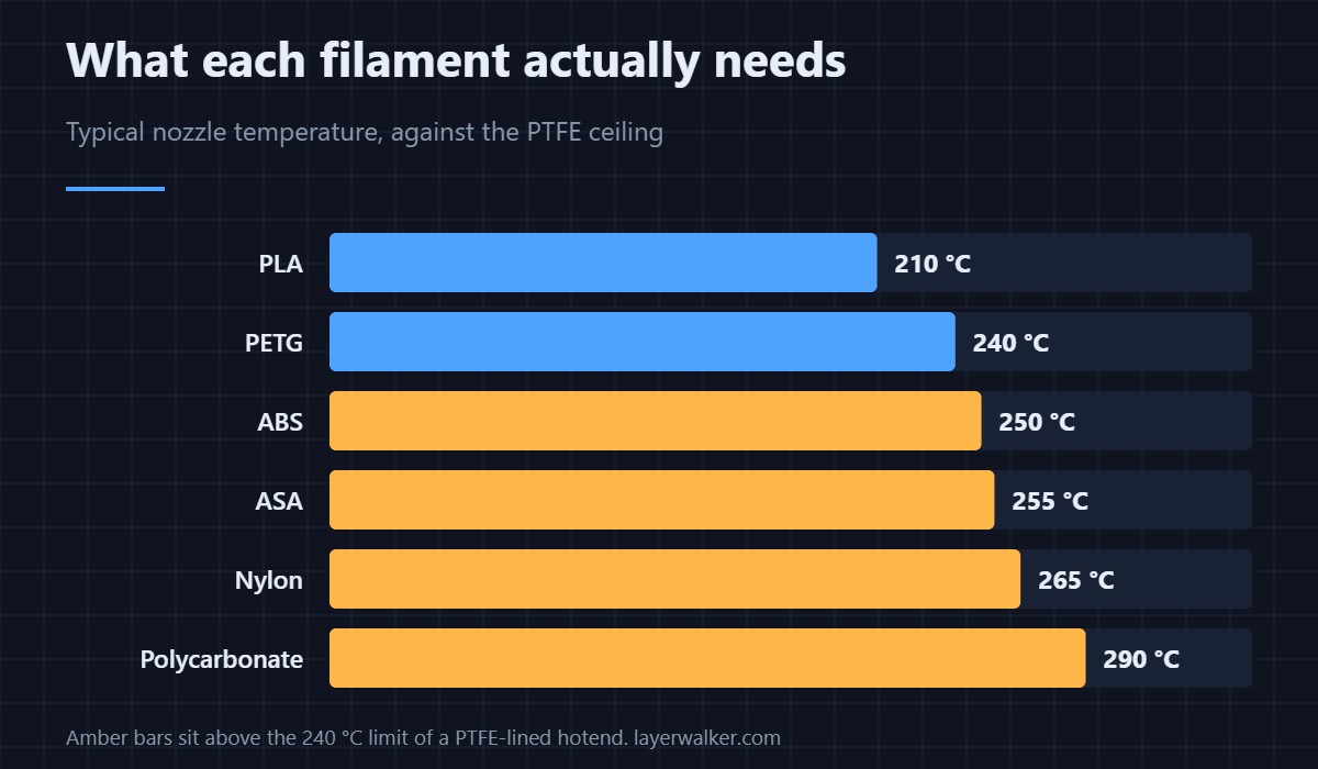 Typical nozzle temperatures by material. Everything in amber is above what a PTFE-lined hotend can safely do.