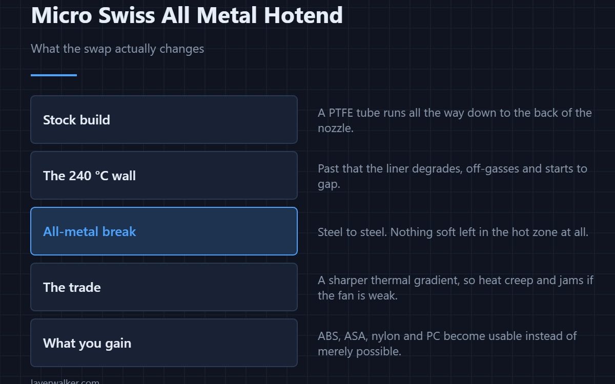 Micro Swiss All Metal Hotend — What the swap actually changes