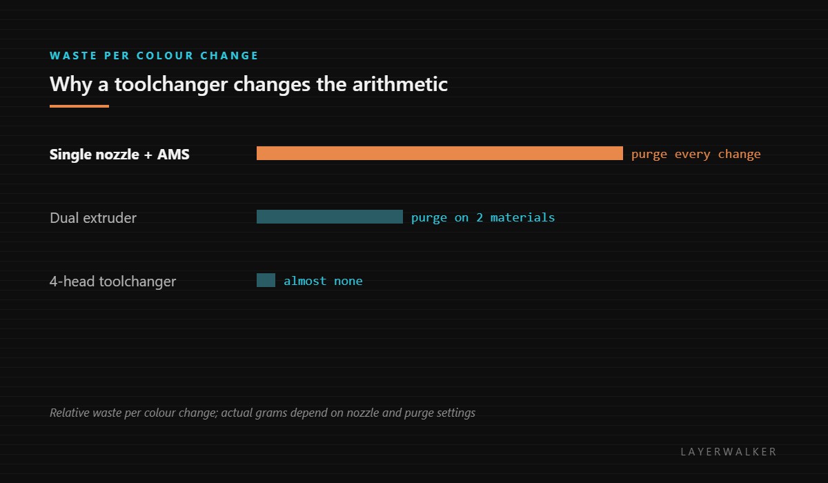 Relative filament waste per colour change: a single nozzle with an AMS purges every change, a dual extruder purges between two materials, and a four-head toolchanger wastes almost none.