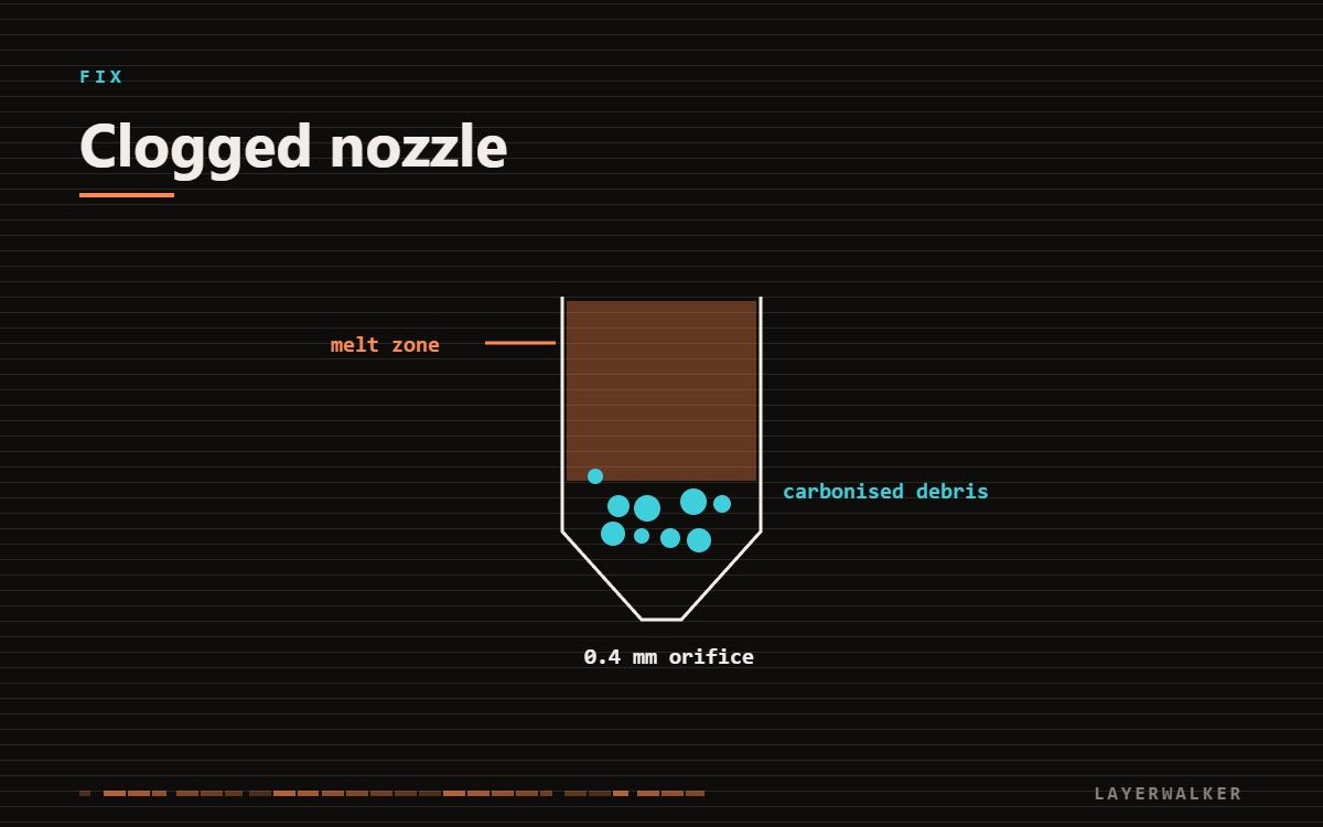 Diagram of a partially clogged nozzle showing debris restricting the melt zone above the nozzle orifice.