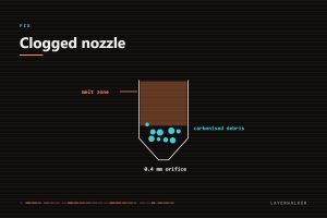 Diagram of a partially clogged nozzle showing debris restricting the melt zone above the nozzle orifice.