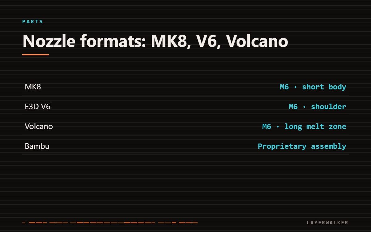 Nozzle thread formats: MK8 uses M6 with a short body, E3D V6 uses M6 with a shoulder, Volcano uses M6 with a long melt zone, Bambu uses a proprietary assembly that is not a generic thread swap.
