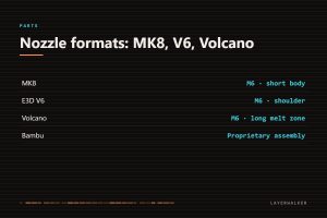 Nozzle thread formats: MK8 uses M6 with a short body, E3D V6 uses M6 with a shoulder, Volcano uses M6 with a long melt zone, Bambu uses a proprietary assembly that is not a generic thread swap.