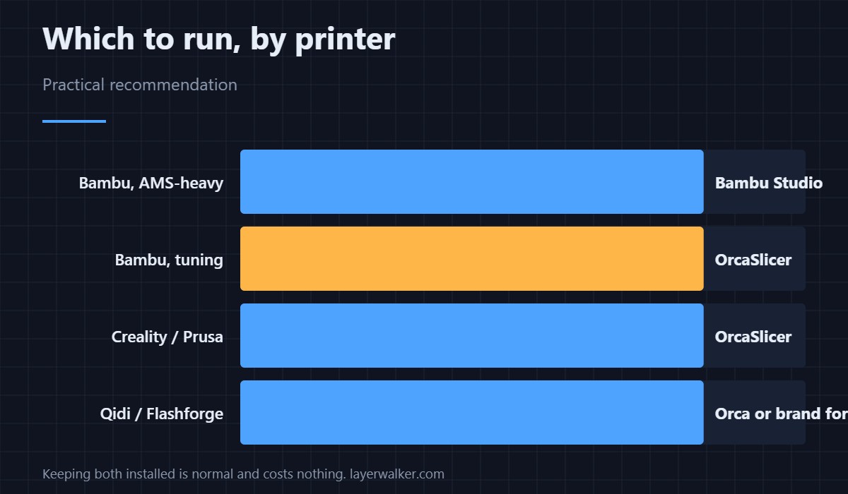 Practical recommendation by printer. Keeping both installed is normal and costs nothing.