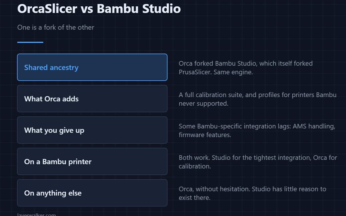 OrcaSlicer vs Bambu Studio — One is a fork of the other