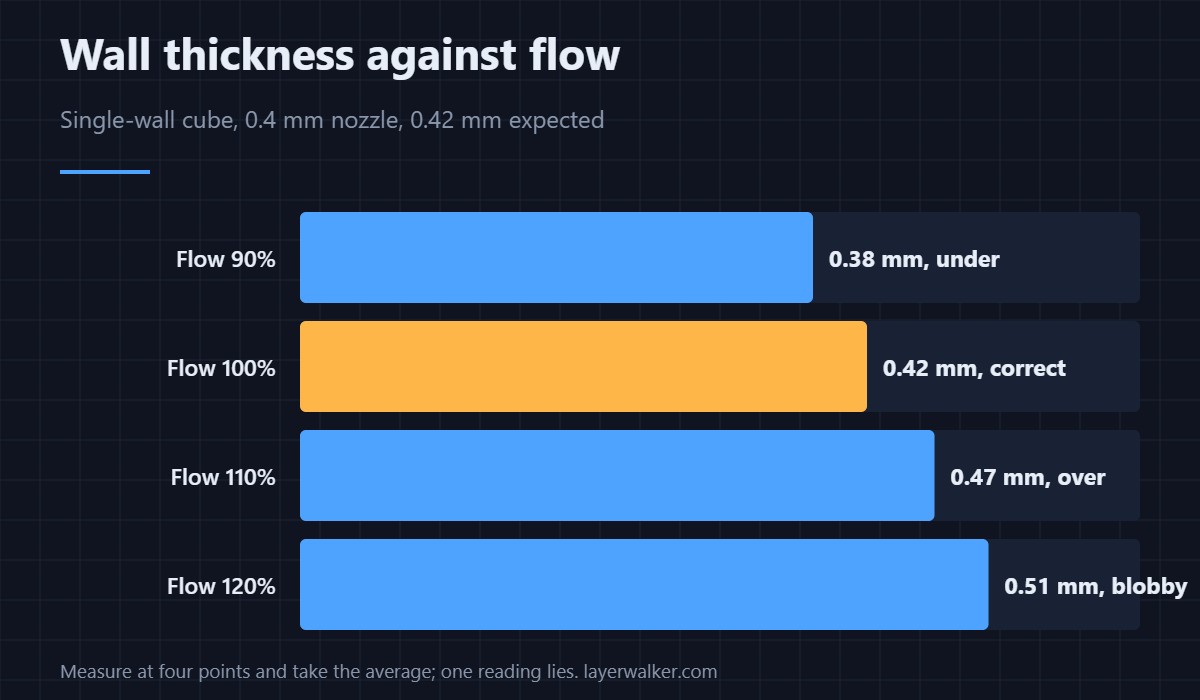 Measured wall thickness on a single-wall cube against flow rate. This one test tells you the number to change.