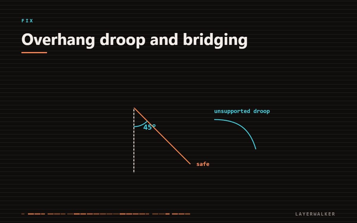 Diagram showing overhang angle measured from vertical, with the 45 degree rule of thumb and a drooping unsupported edge.