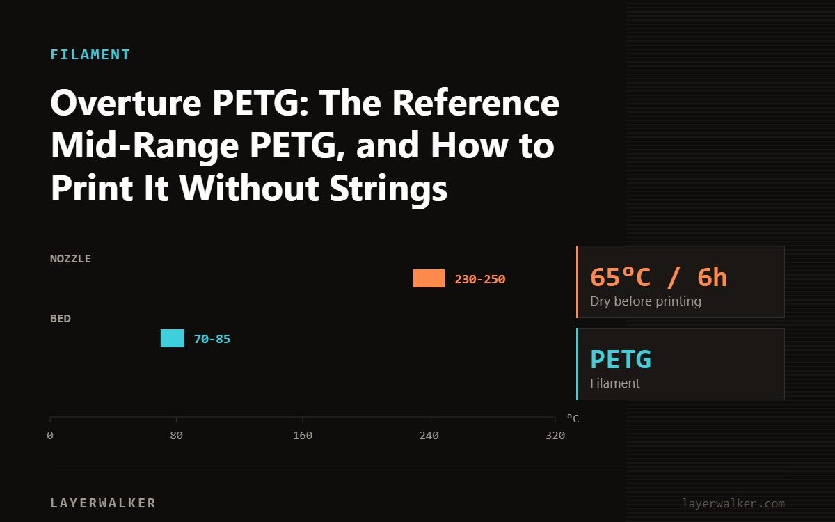 Temperature chart for PETG: nozzle 230 to 250 C, bed 70 to 85 C, dry at 65 C for 6 hours.