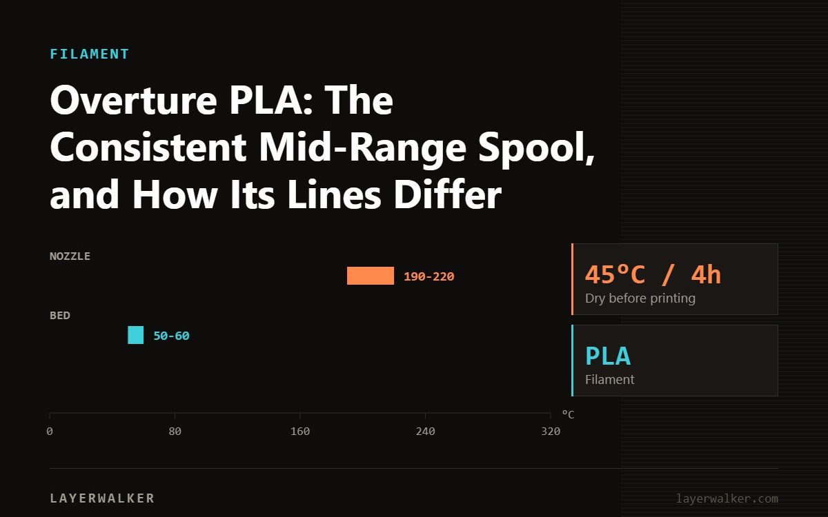 Temperature chart for PLA: nozzle 190 to 220 C, bed 50 to 60 C, dry at 45 C for 4 hours.