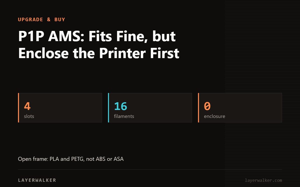 Key figures for P1P AMS: Fits Fine, but Enclose the Printer First: 4 slots, 16 filaments, 0 enclosure.