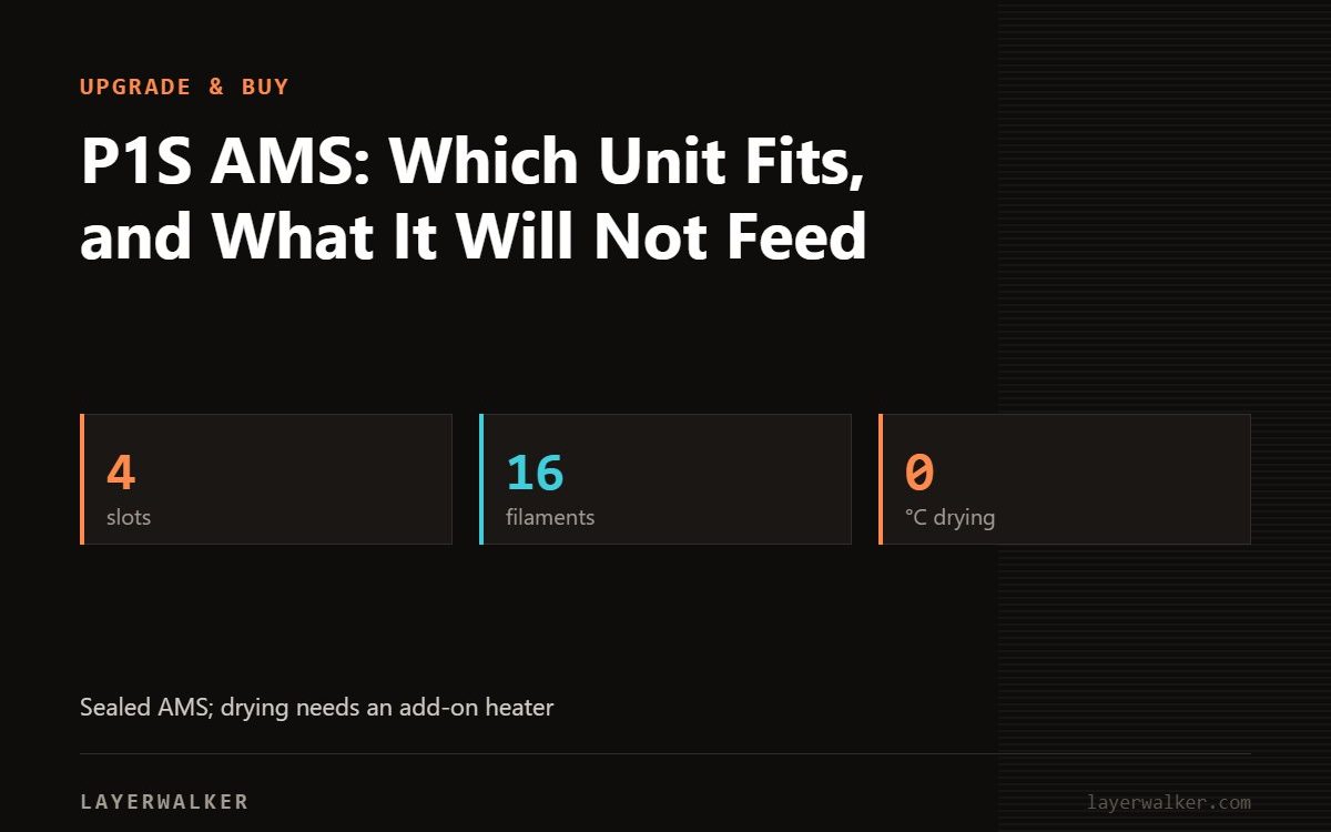 Key figures for P1S AMS: Which Unit Fits, and What It Will Not Feed: 4 slots, 16 filaments, 0 °C drying.