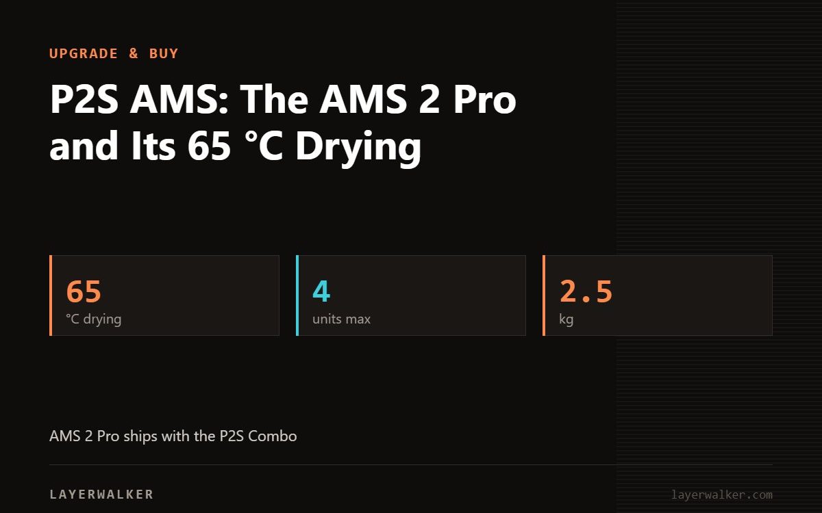 Key figures for P2S AMS: The AMS 2 Pro and Its 65 °C Drying: 65 °C drying, 4 units max, 2.5 kg.