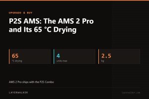 Key figures for P2S AMS: The AMS 2 Pro and Its 65 °C Drying: 65 °C drying, 4 units max, 2.5 kg.