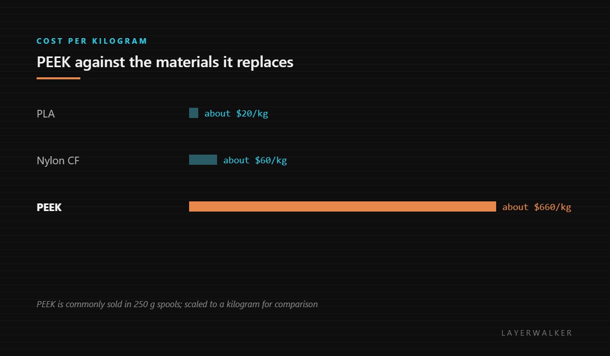 Cost per kilogram comparison: PLA around 20 dollars, carbon fibre nylon around 60 dollars, and PEEK around 660 dollars.