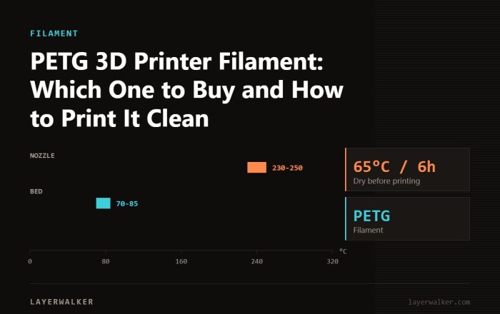 Temperature chart for PETG: nozzle 230 to 250 C, bed 70 to 85 C, dry at 65 C for 6 hours.