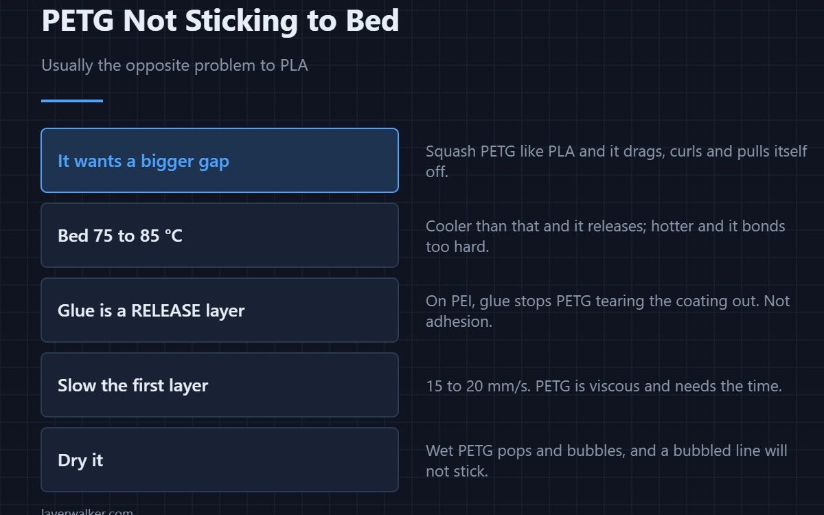 PETG Not Sticking to Bed — Usually the opposite problem to PLA