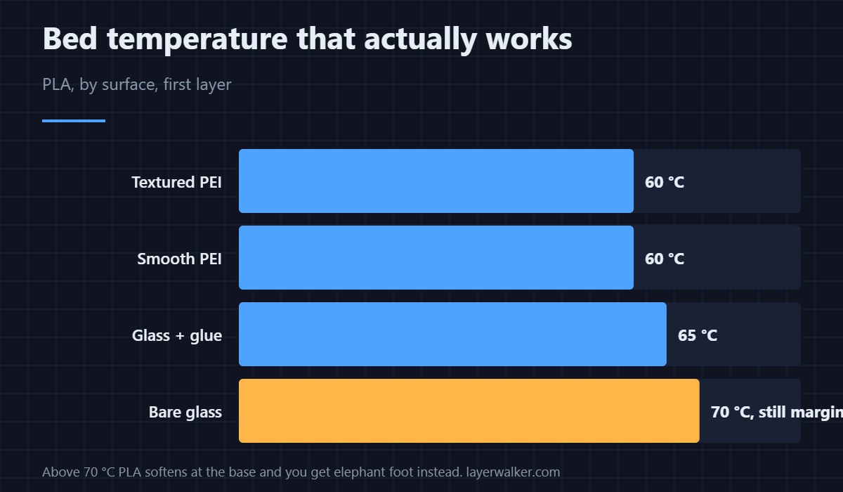 Bed temperatures that work for PLA by surface. Hotter is not better — past 70 °C you trade adhesion for elephant foot.