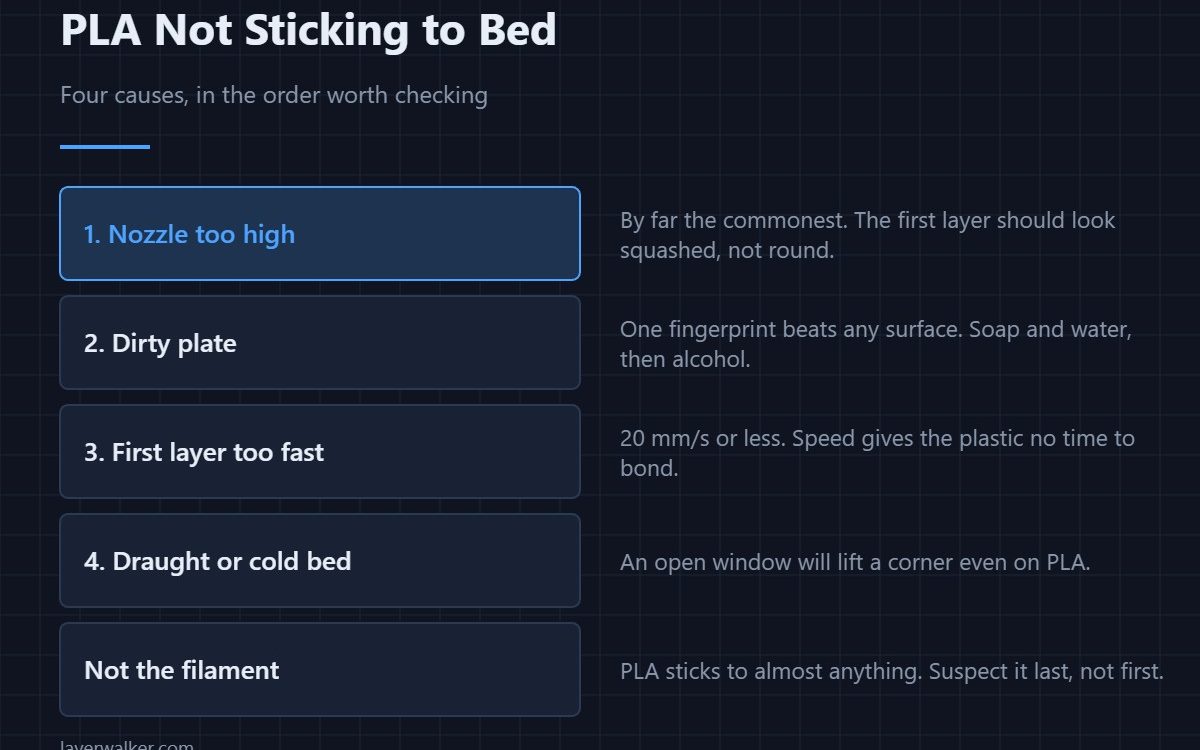 PLA Not Sticking to Bed — Four causes, in the order worth checking