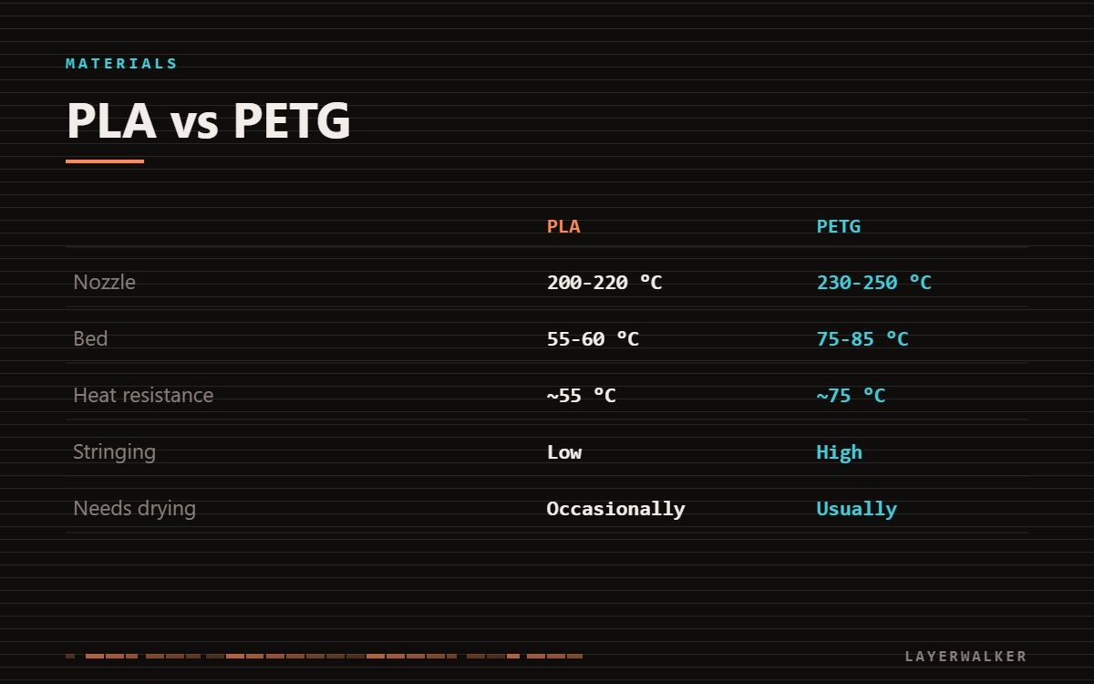 Comparison of PLA and PETG: PLA nozzle 200-220 C and bed 55-60 C, PETG nozzle 230-250 C and bed 75-85 C, PLA heat resistance about 55 C versus PETG about 75 C.