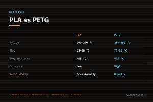 Comparison of PLA and PETG: PLA nozzle 200-220 C and bed 55-60 C, PETG nozzle 230-250 C and bed 75-85 C, PLA heat resistance about 55 C versus PETG about 75 C.