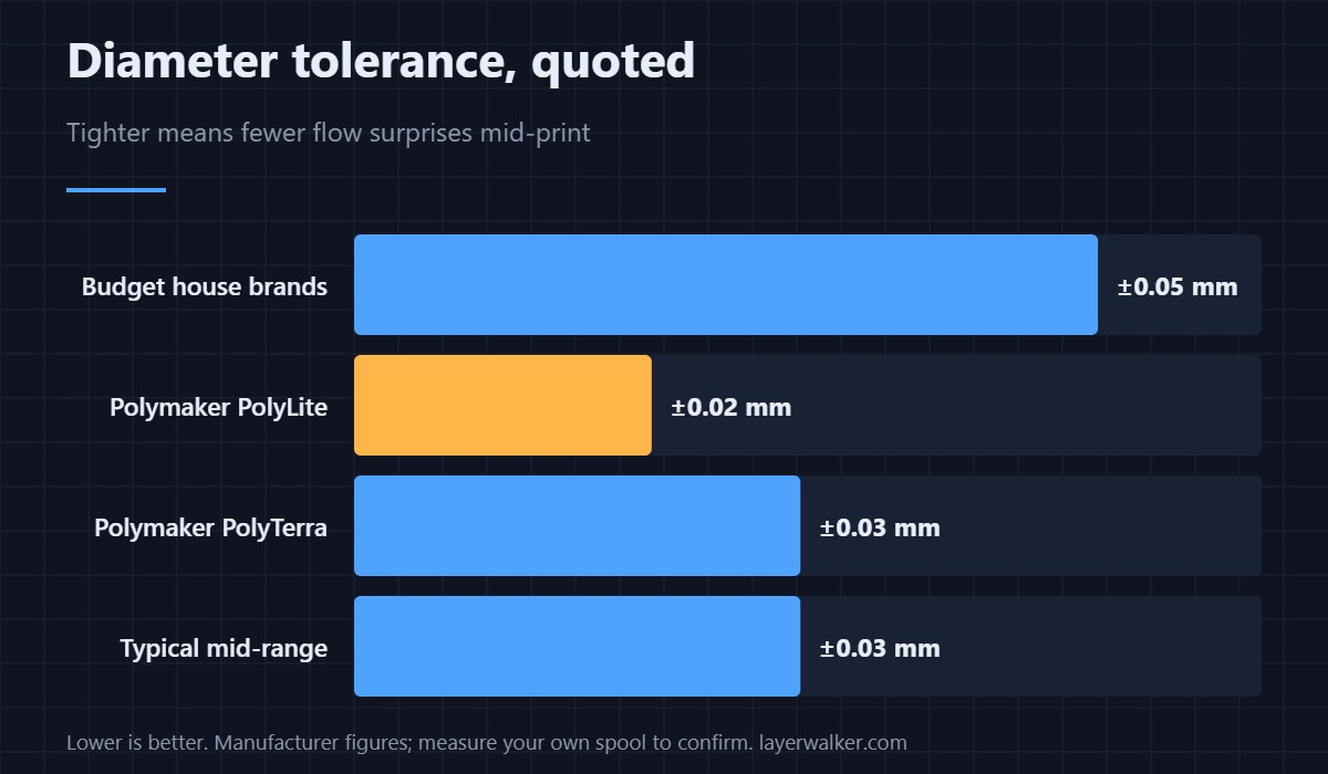 Quoted diameter tolerance by brand tier. This, not strength, is what a filament premium actually buys.