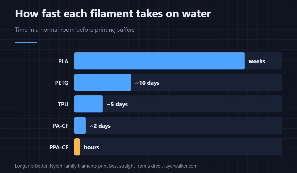 How fast each filament takes on enough water to spoil a print. PPA-CF is the least forgiving of the common engineering materials.