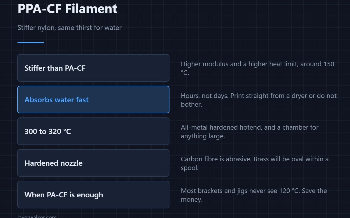 PPA-CF Filament — Stiffer nylon, same thirst for water