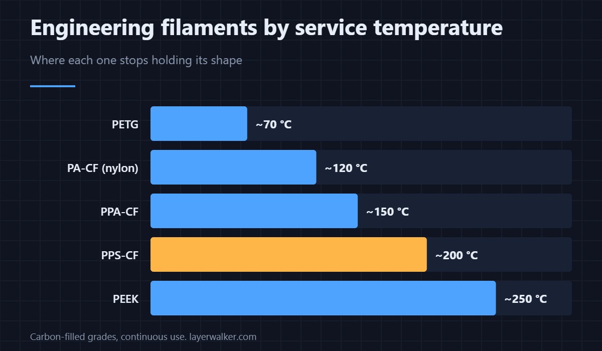 Continuous service temperature by engineering filament. PPS-CF sits between carbon-filled nylon and PEEK.
