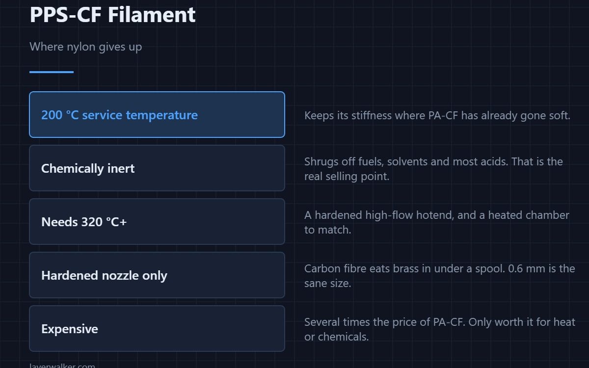 PPS-CF Filament — Where nylon gives up