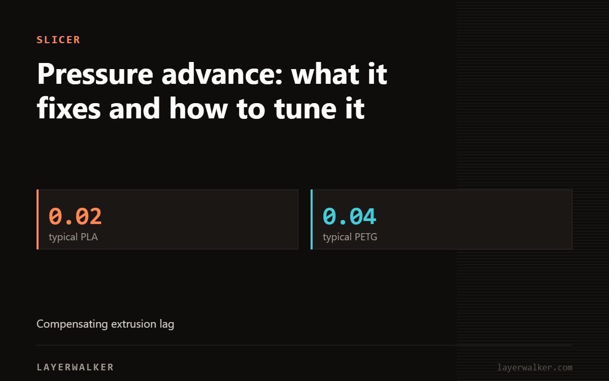 Key figures for Pressure advance: what it fixes and how to tune it: 0.02 typical PLA, 0.04 typical PETG.