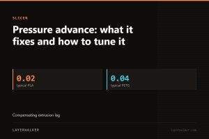 Key figures for Pressure advance: what it fixes and how to tune it: 0.02 typical PLA, 0.04 typical PETG.