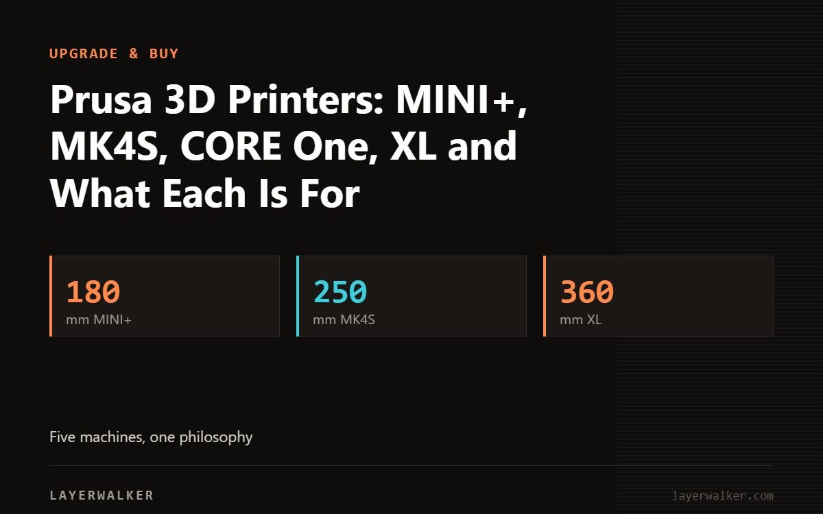 Key figures for Prusa 3D Printers: MINI+, MK4S, CORE One, XL and What Each Is For: 180 mm MINI+, 250 mm MK4S, 360 mm XL.