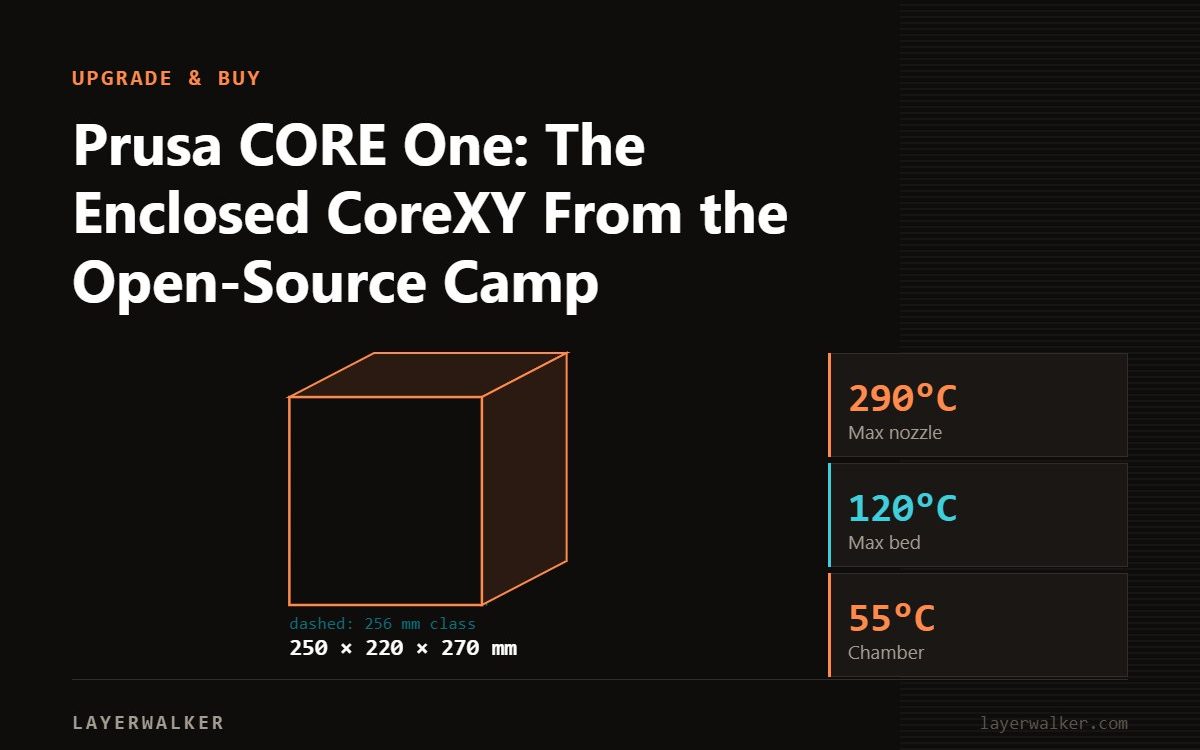 Diagram: CORE One+ build volume 250 by 220 by 270 mm, shown against a 256 mm class reference, with max nozzle 290 C and max bed 120 C.