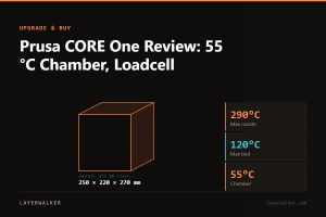 Diagram: CORE One+ build volume 250 by 220 by 270 mm against a 256 mm class reference, with max nozzle 290 C and max bed 120 C.