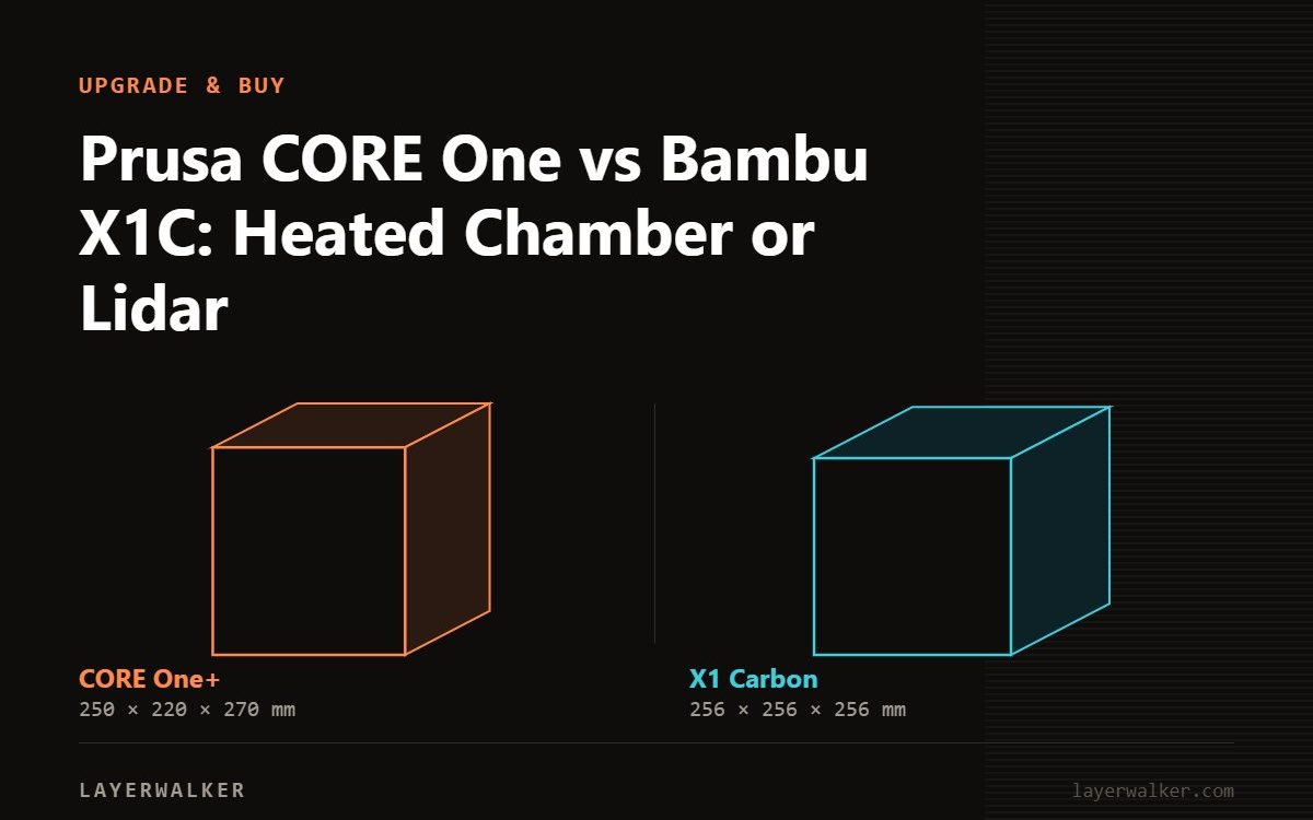 Diagram comparing build volumes at the same scale: CORE One+ at 250 by 220 by 270 mm and X1 Carbon at 256 by 256 by 256 mm.