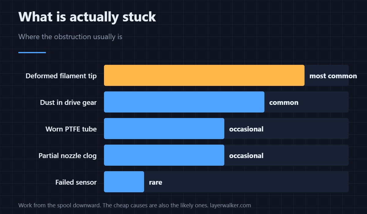 Where the obstruction usually is. Work from the spool downward — the cheap causes are also the likely ones.