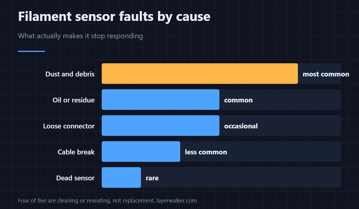 What actually stops a filament sensor responding. Four of the five causes are cleaning or reseating, not replacement.