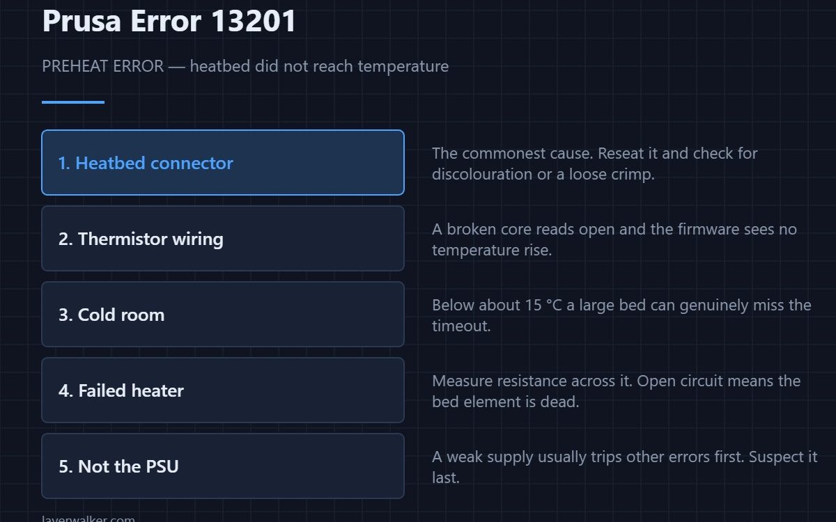 Prusa Error 13201 — PREHEAT ERROR — heatbed did not reach temperature
