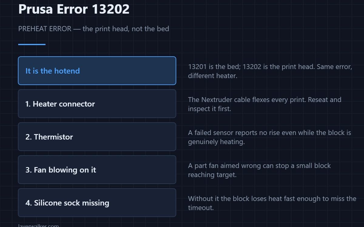 Prusa Error 13202 — PREHEAT ERROR — the print head, not the bed