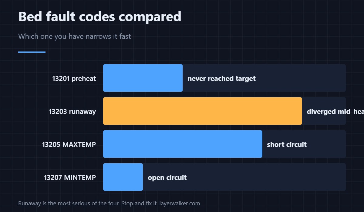 Bed fault codes compared. Runaway is the most serious of the four — stop and fix it rather than printing through.