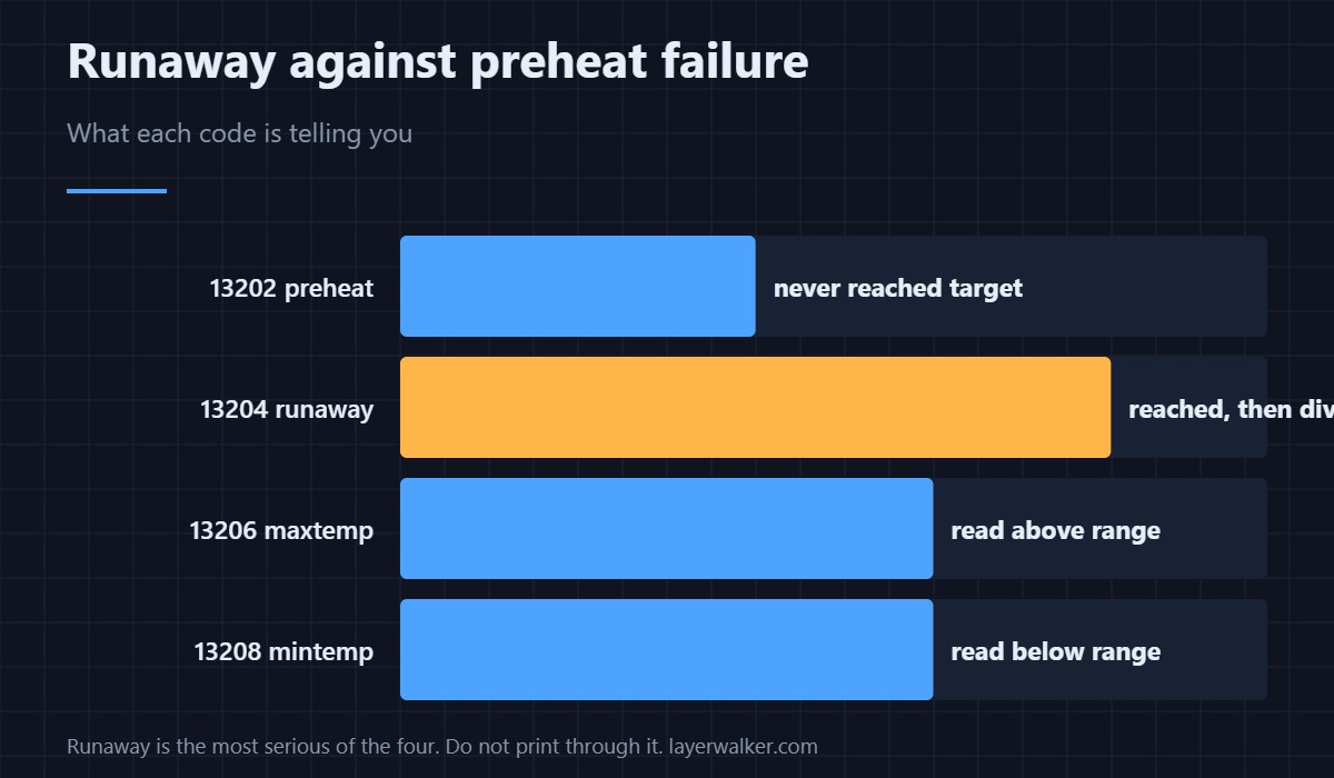 What each of the four temperature codes is telling you. Runaway is the most serious of them.