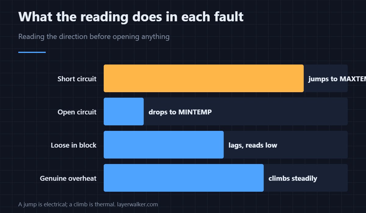 What the reading does in each fault. A jump is electrical; a steady climb is thermal.