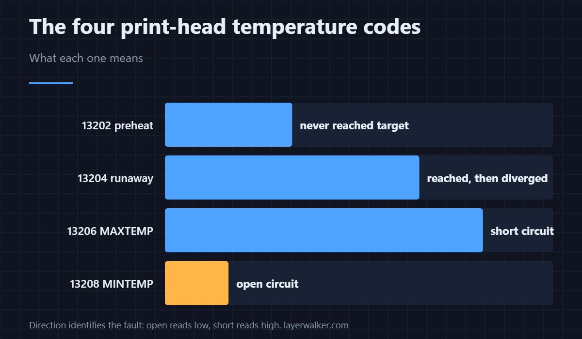 The four print-head temperature codes. Direction identifies the fault: open reads low, short reads high.