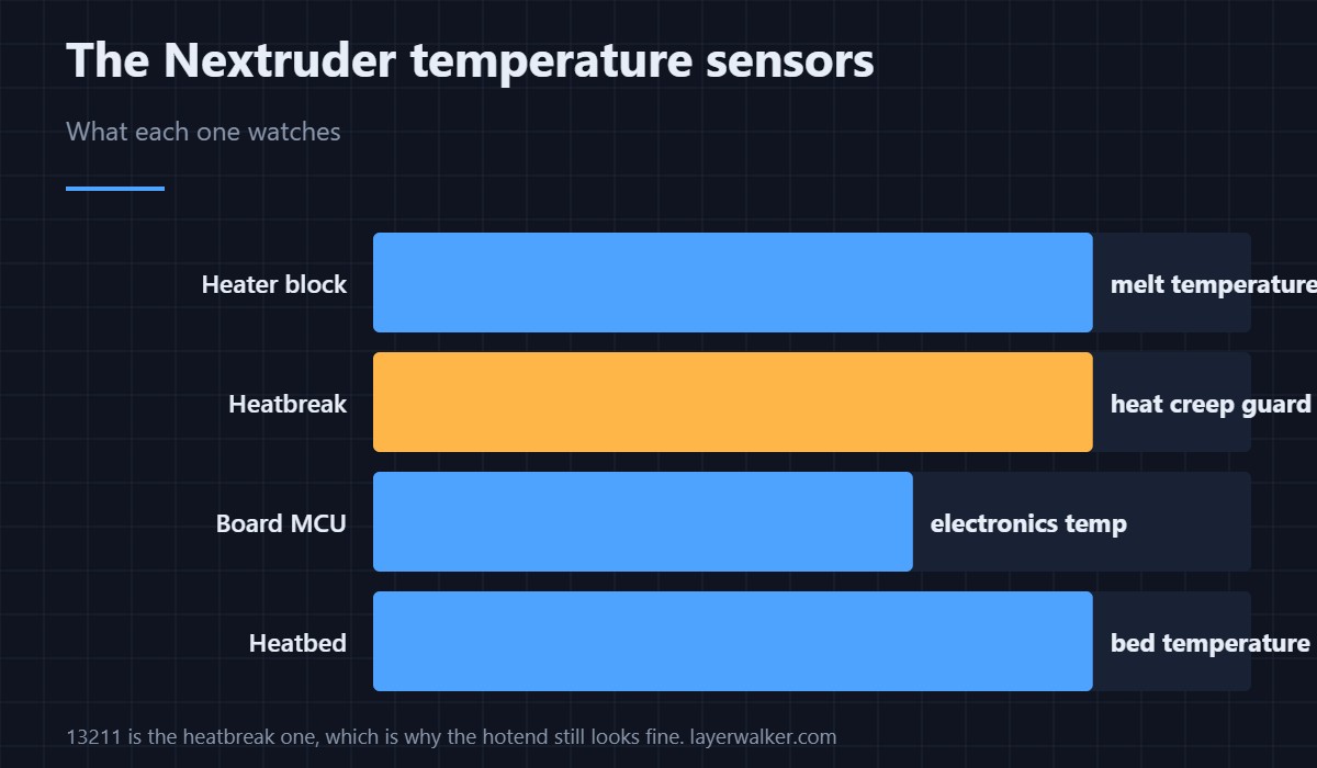 What each Nextruder sensor watches. 13211 is the heatbreak one, which is why the hotend itself looks fine.