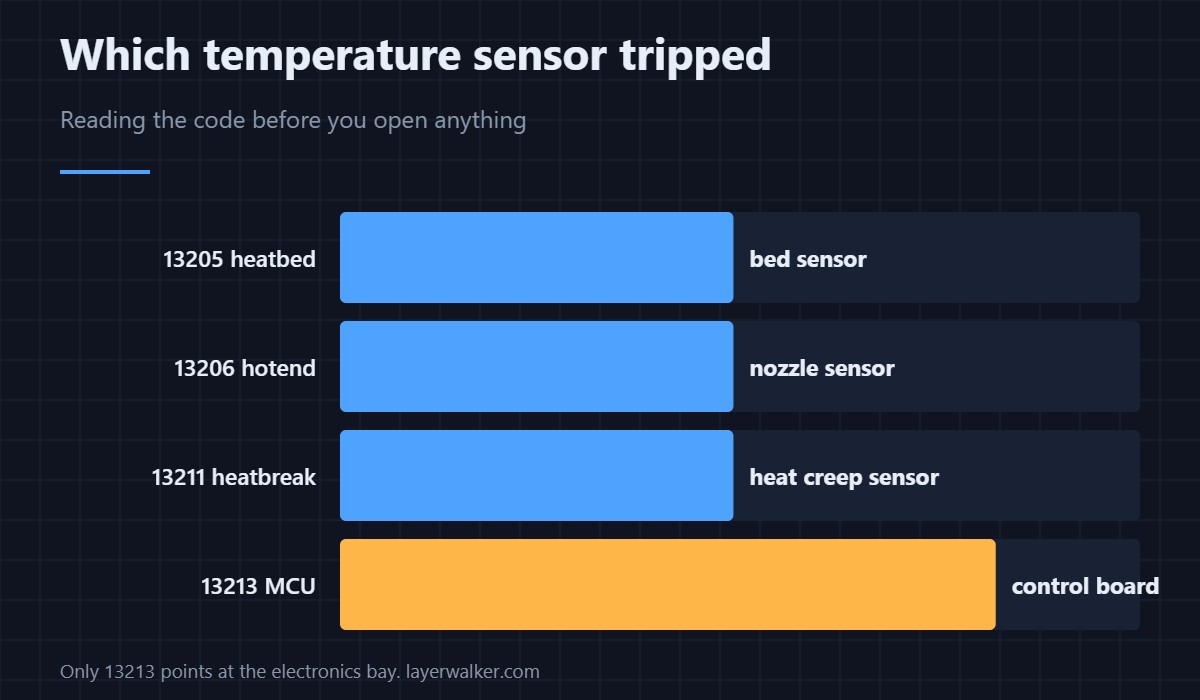Which sensor tripped. Only 13213 points at the electronics bay rather than at a heater.