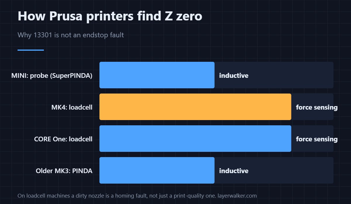 How each Prusa finds Z zero. On loadcell machines a dirty nozzle is a homing fault, not just a quality one.